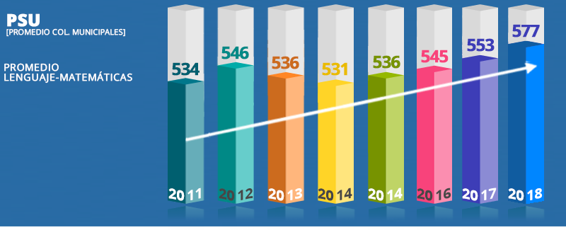 Grafico resultados de PSU 201-2011-2012-2013-2014-2015-2016